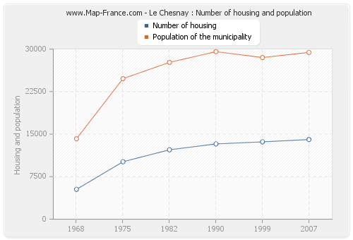 Le Chesnay : Number of housing and population